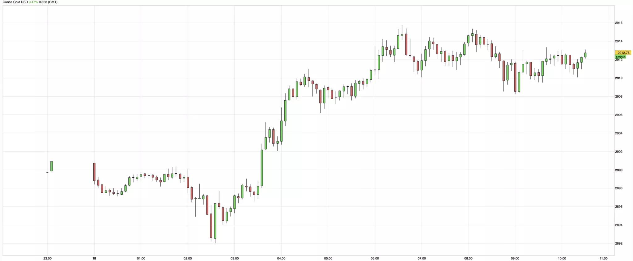 Cours de l'or du 18 février 2025