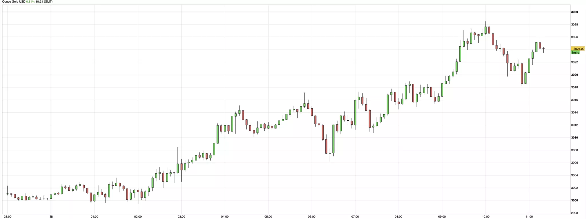 Cours de l'or du 18 mars 2025