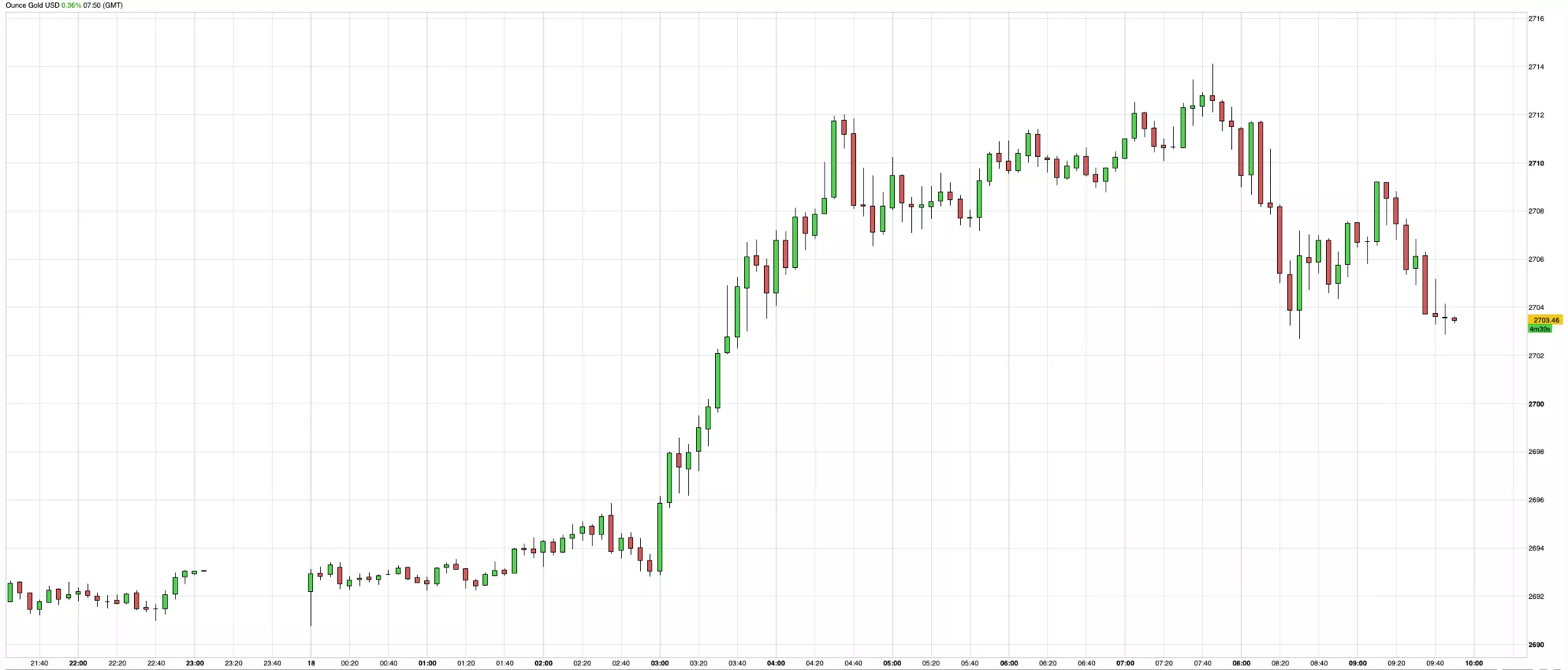 Cours de l'or du 18 octobre 2024