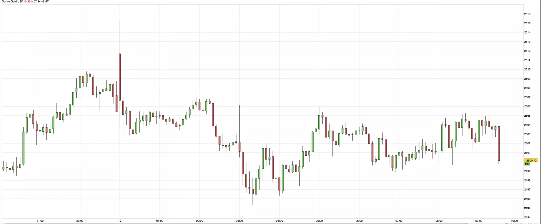 cours de l'or du 19 aout 2024