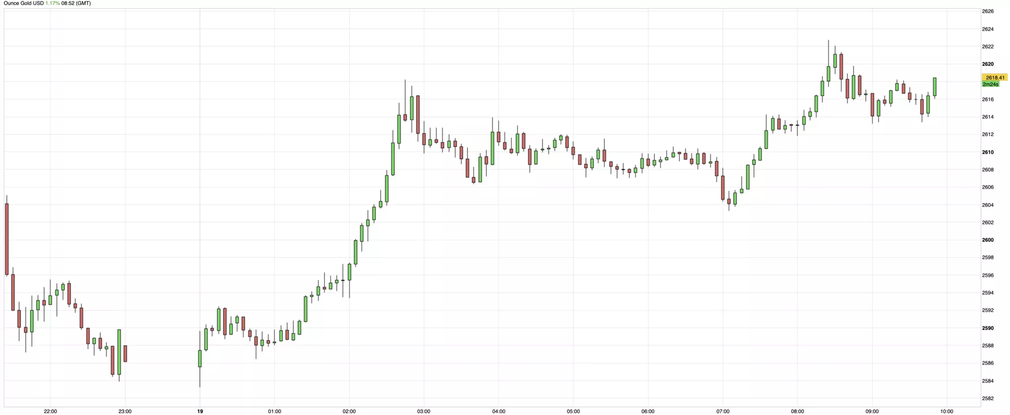 Cours de l'or du 19 décembre 2024