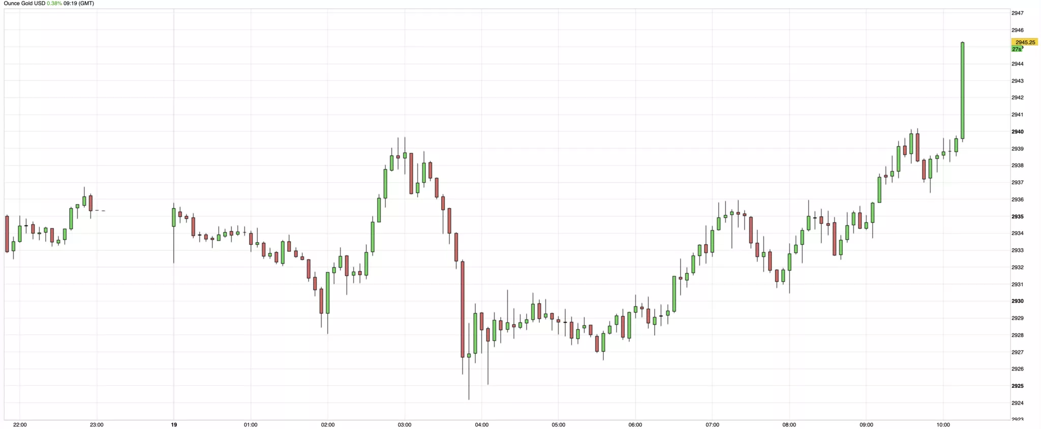 Cours de l'or du 19 février 2025