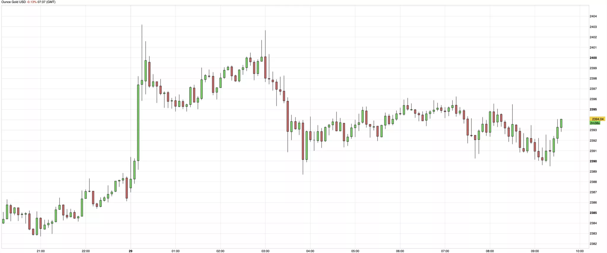 cours de l'or du 29 juillet 2024