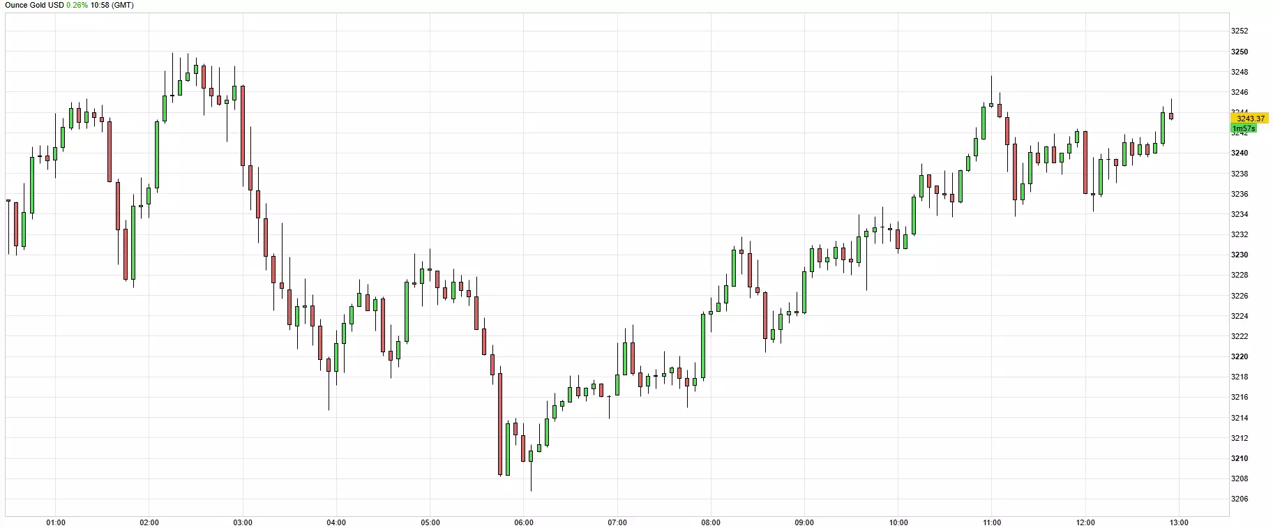 Cours de l'or du 19 mai 2025
