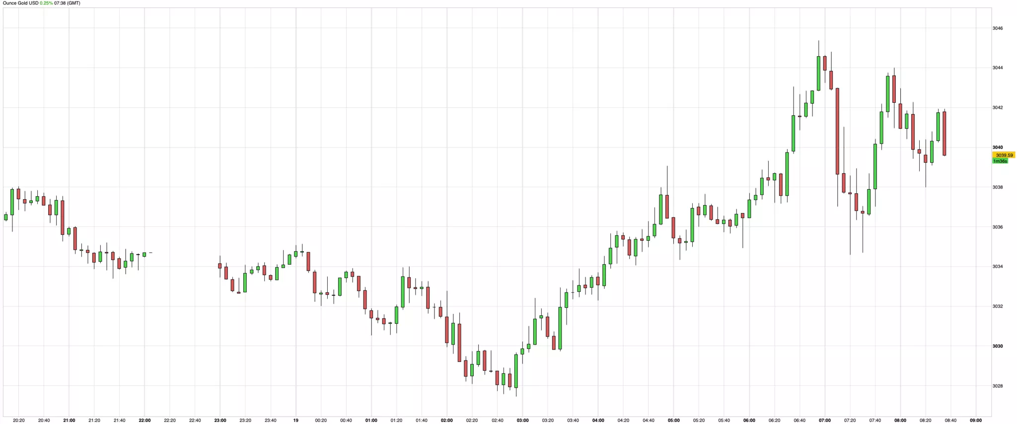 Cours de l'or du 19 mars 2025 Cours de l'or du 19 mars 2025