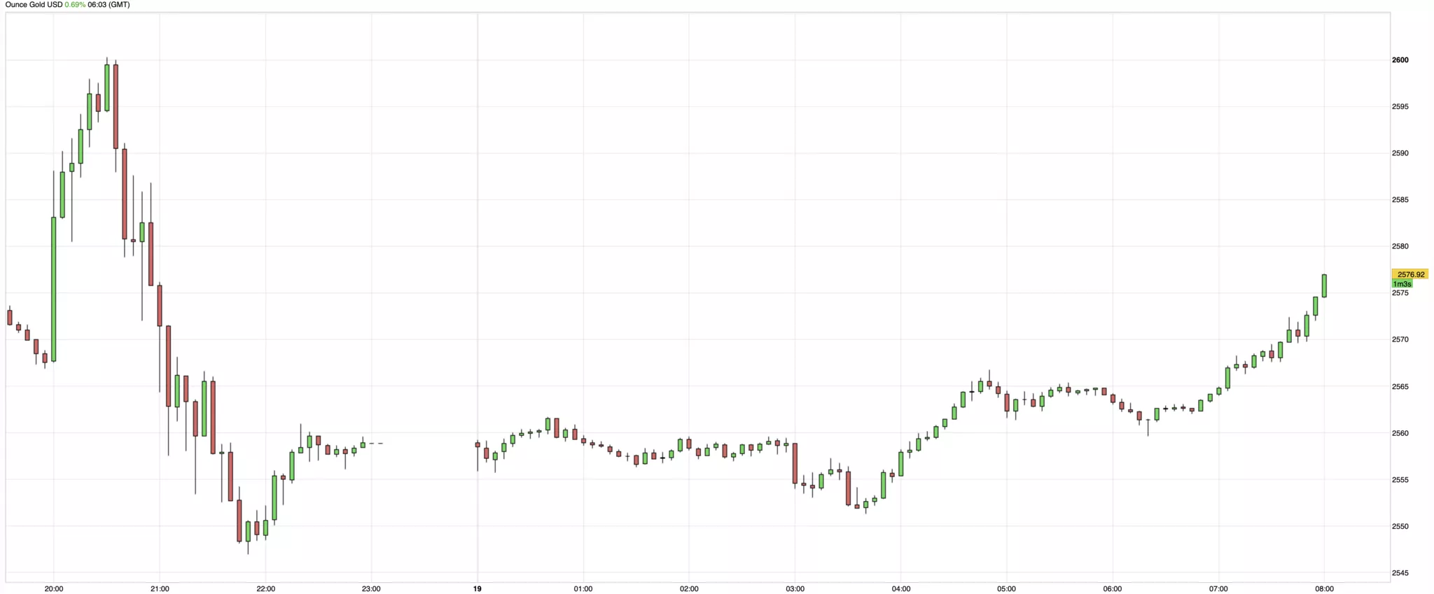 cours de l'or du 19 septembre 2024