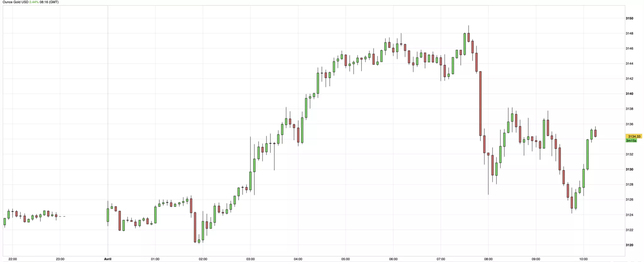 Cours de l'or du 1 avril 2025 Cours de l'or du 1 avril 2025