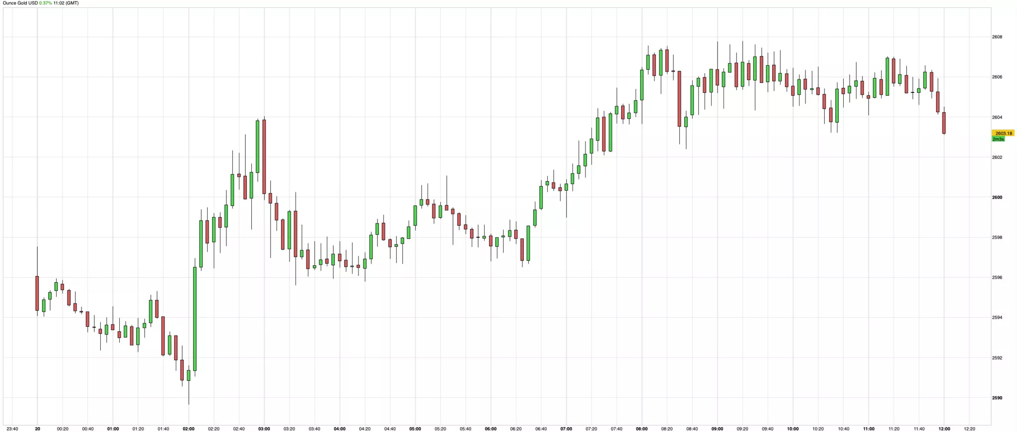 Cours de l'or du 20 décembre 2024