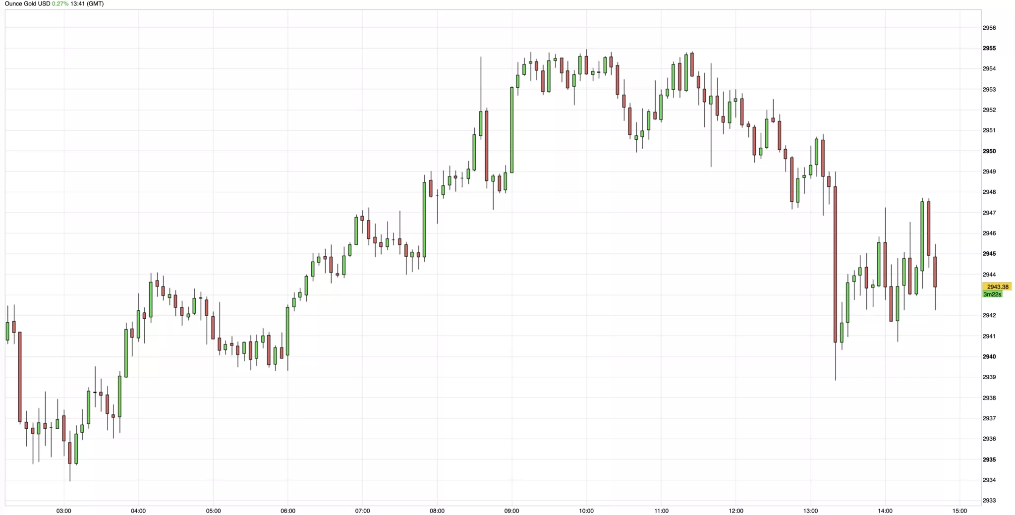 Cours de l'or du 20 février 2025