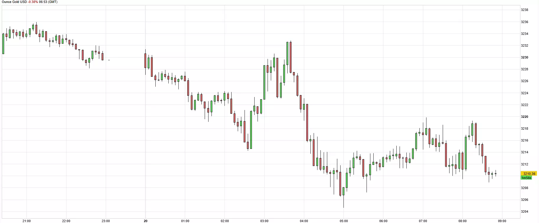 Cours de l'or du 20 mai 2025