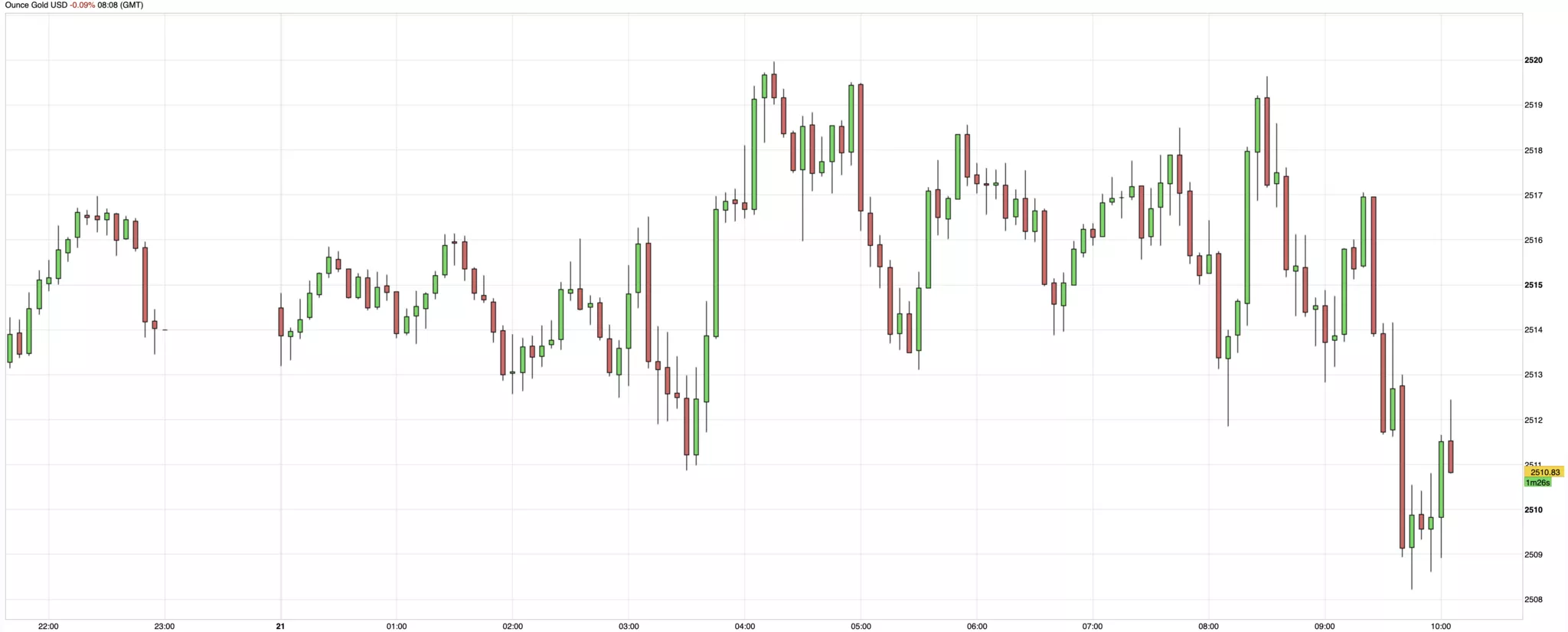 cours de l'or du 21 août 2024