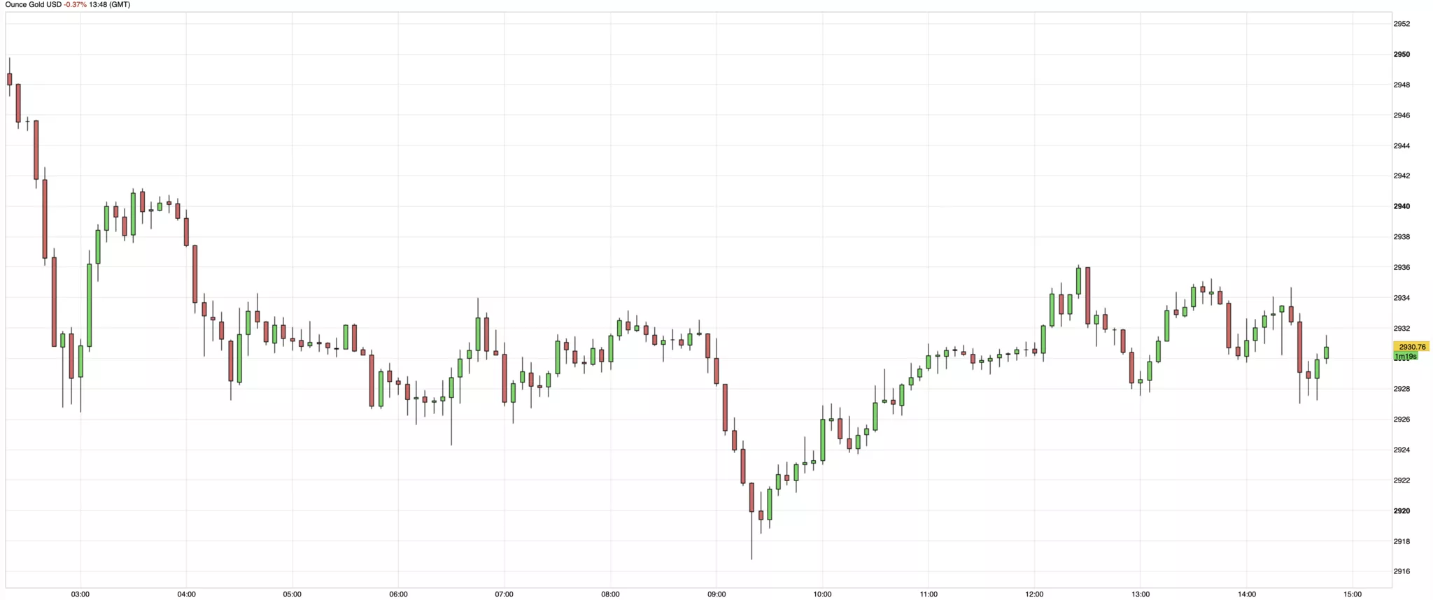 Cours de l'or du 21 février 2025