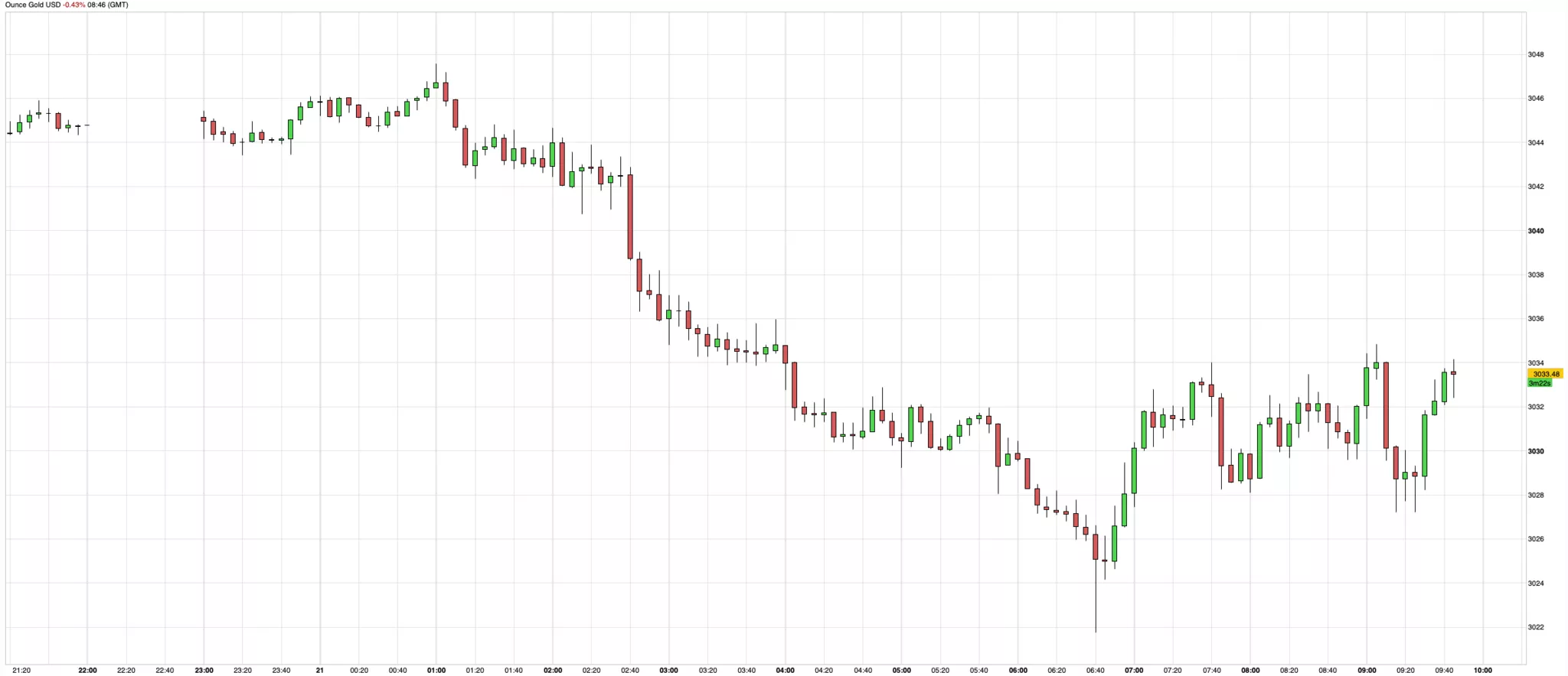 Cours de l'or du 21 mars 2025