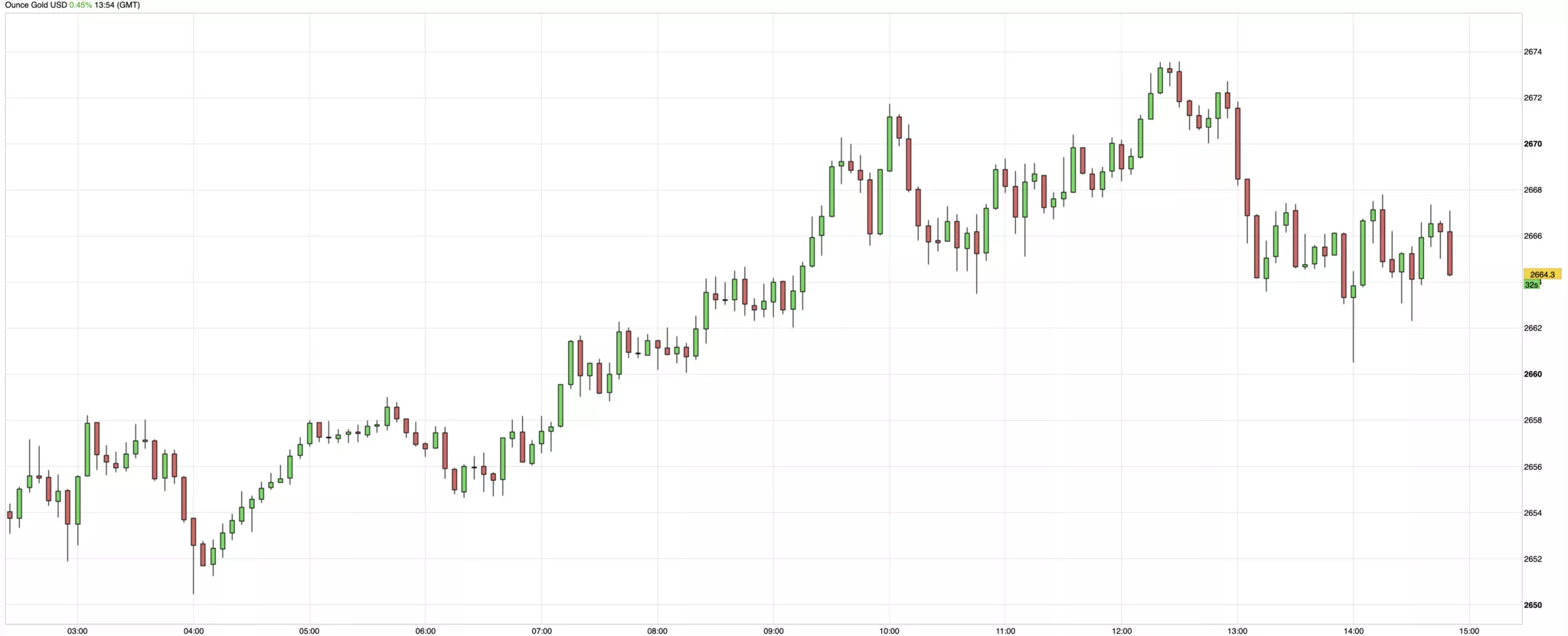 Cours de l'or du 21 novembre 2024