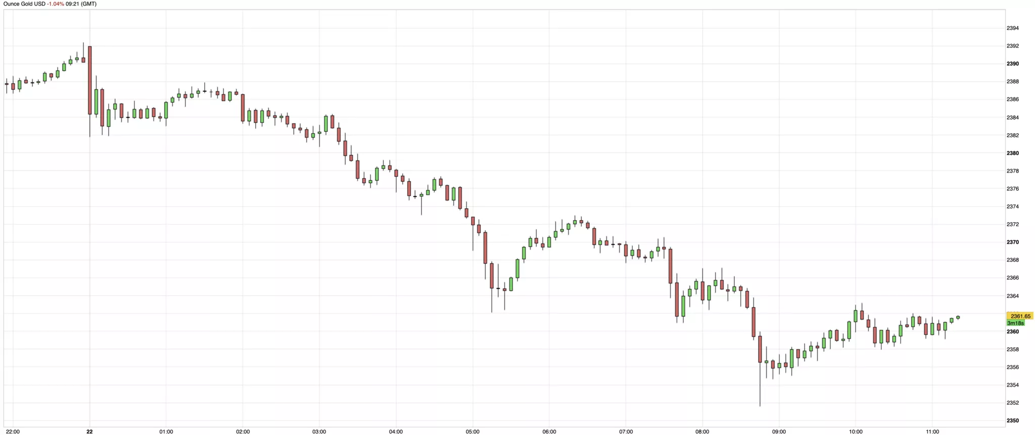 Cours de l'or du 22 avril 2024