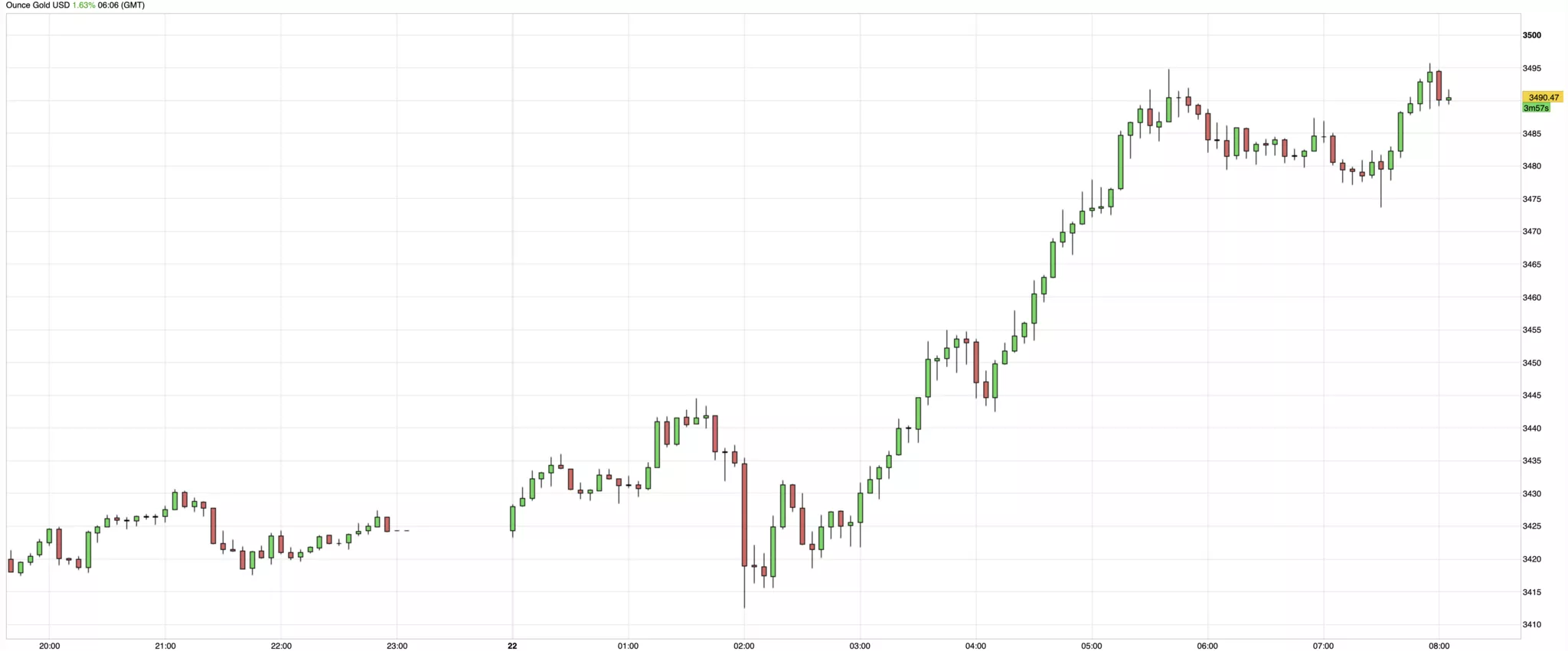 Cours de l'or du 22 avril 2025