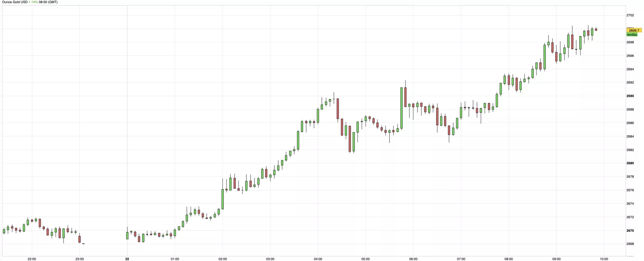 Cours de l'or du 22 novembre 2024