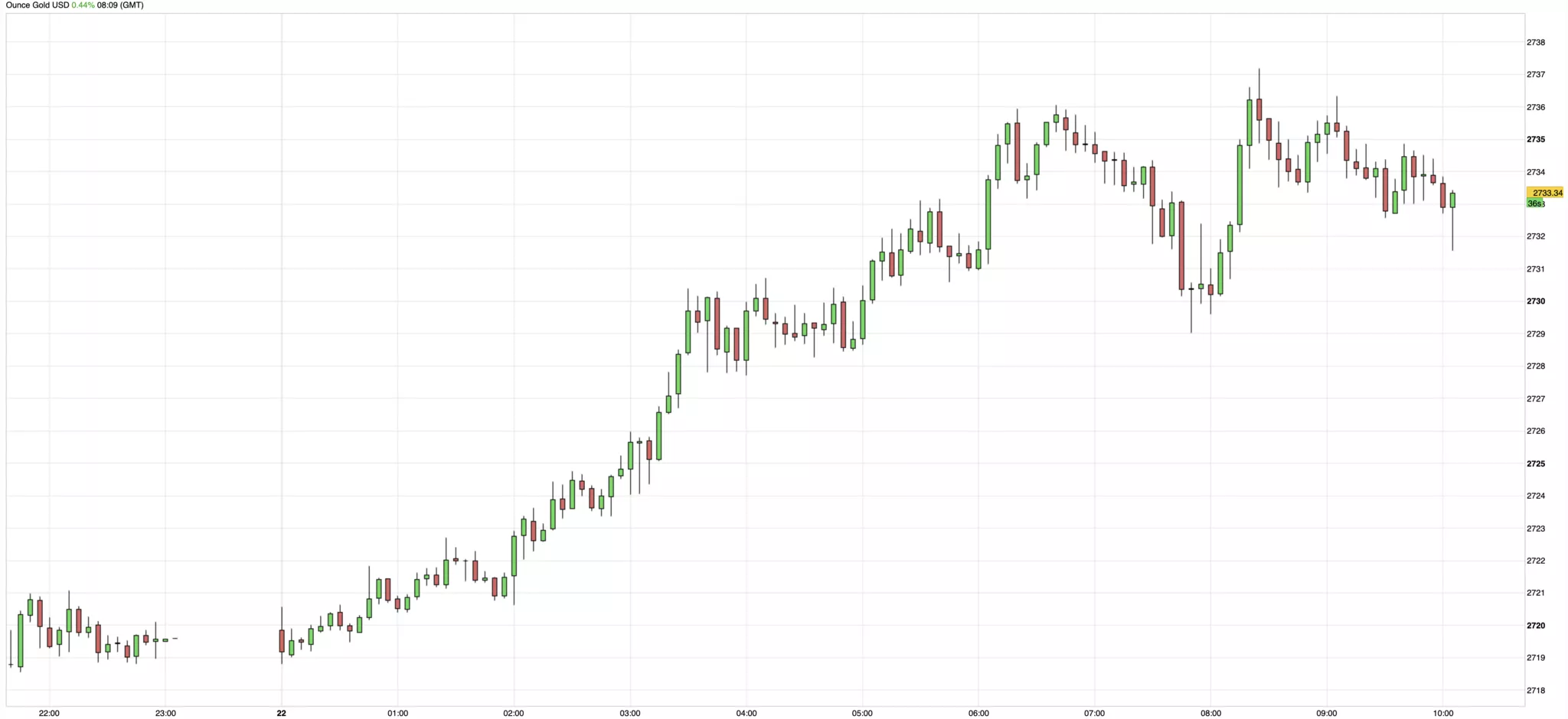 cours de l'or du 22 octobre 2024