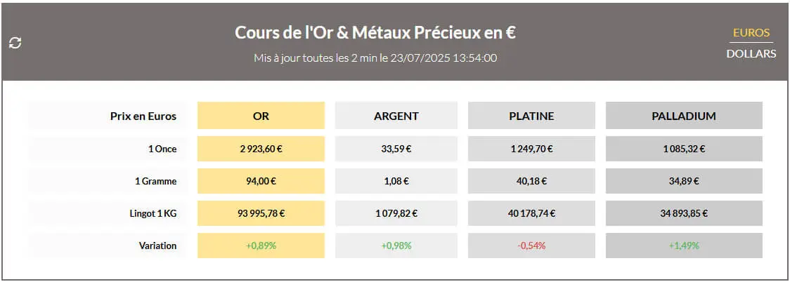 Cours de l'or du 23 juillet 2025