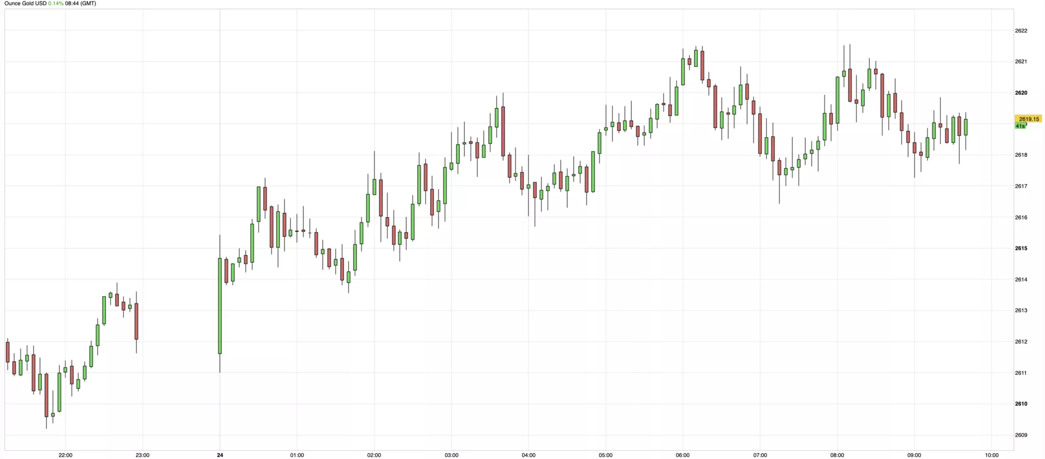 Cours de l'or du 24 décembre 2024 Cours de l'or du 24 décembre 2024
