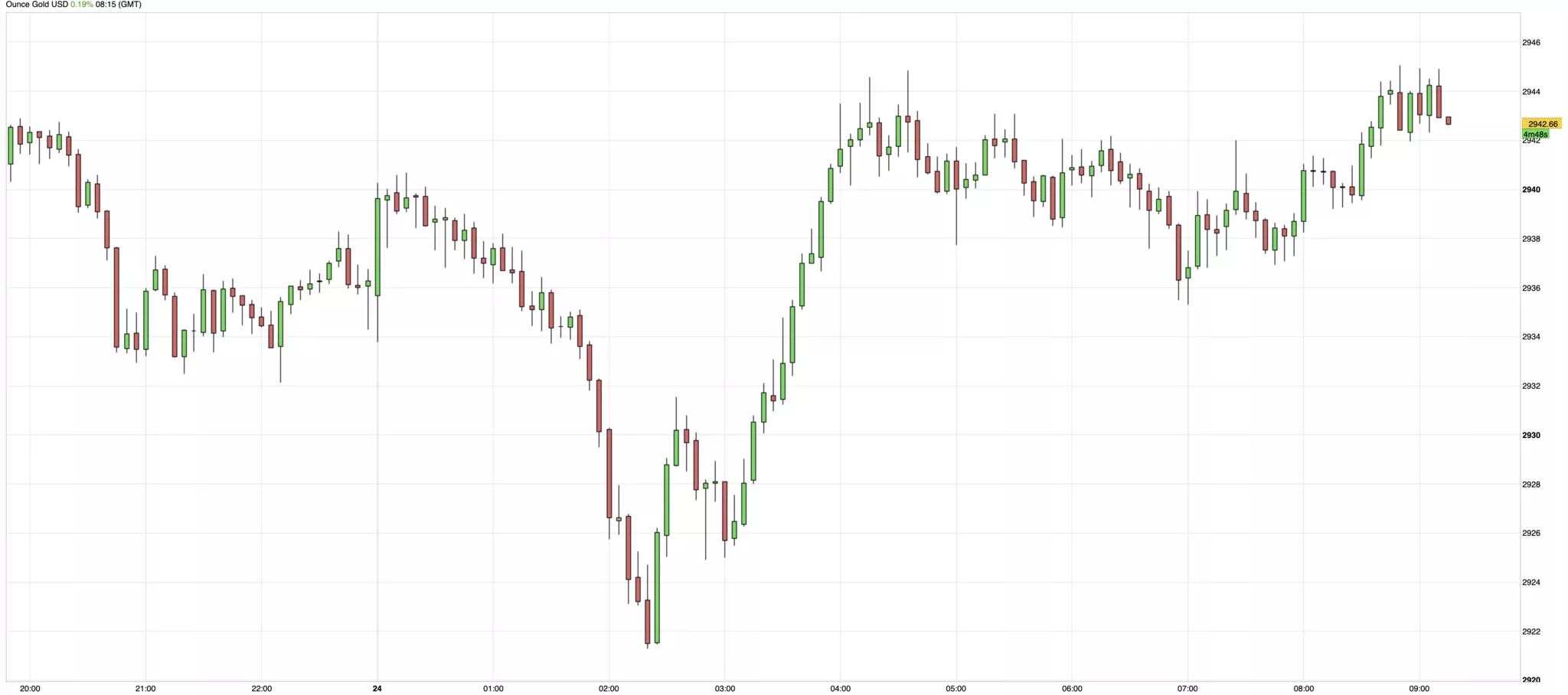 Cours de l'or du 24 février 2025
