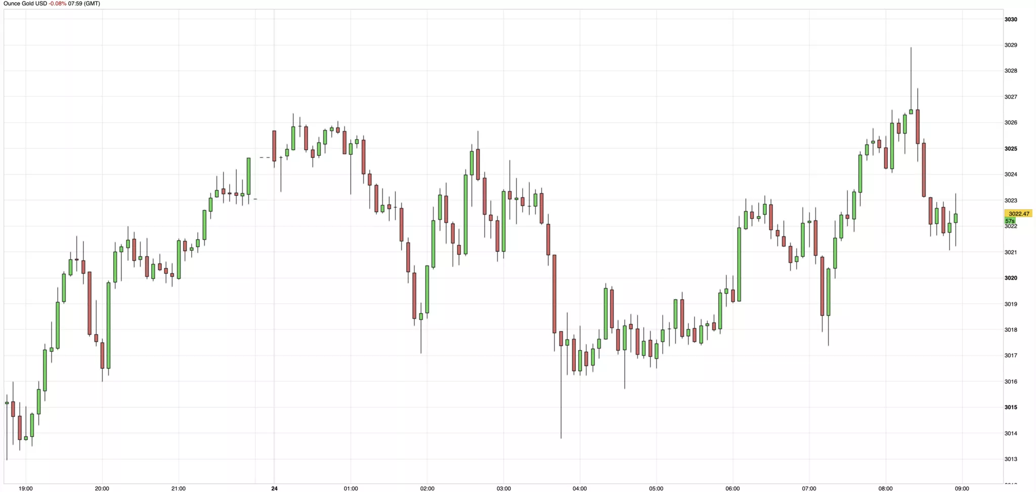 Cours de l'or du 24 mars 2025 Cours de l'or du 24 mars 2025
