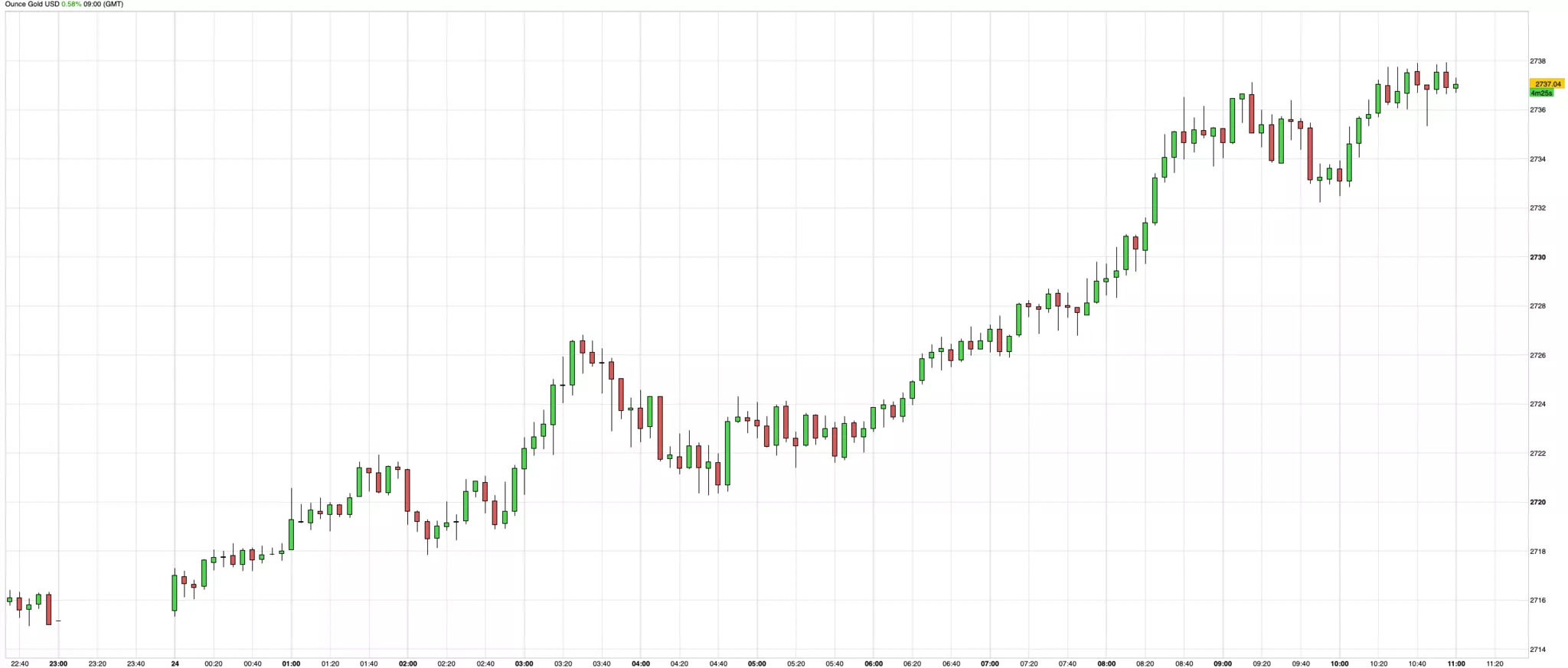 Cours de l'or du 24 octobre 2024