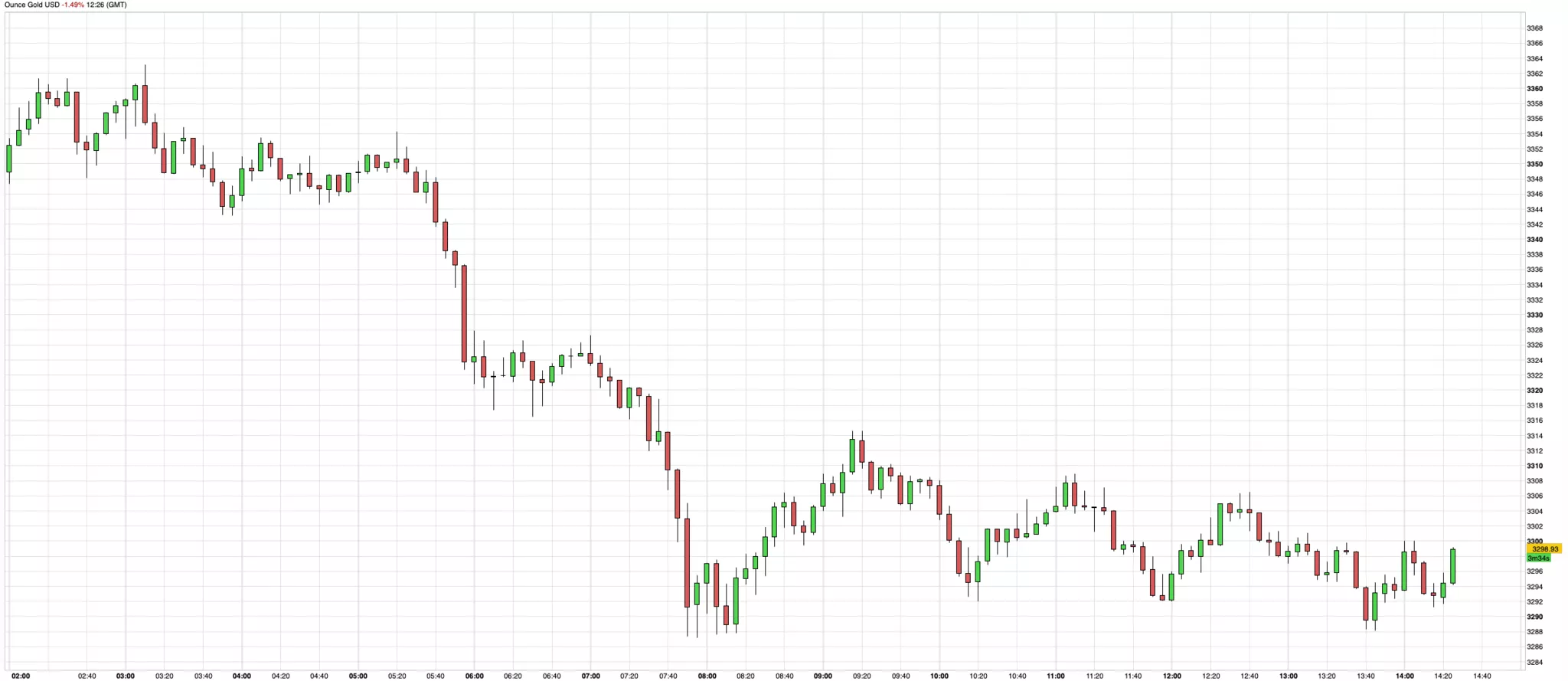 Cours de l'or du 25 avril 2025