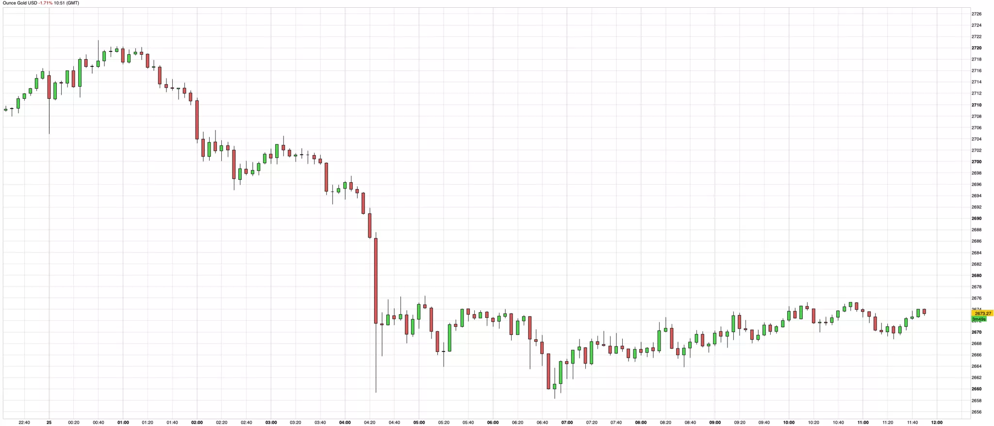 Cours de l'or du 25 novembre 2024