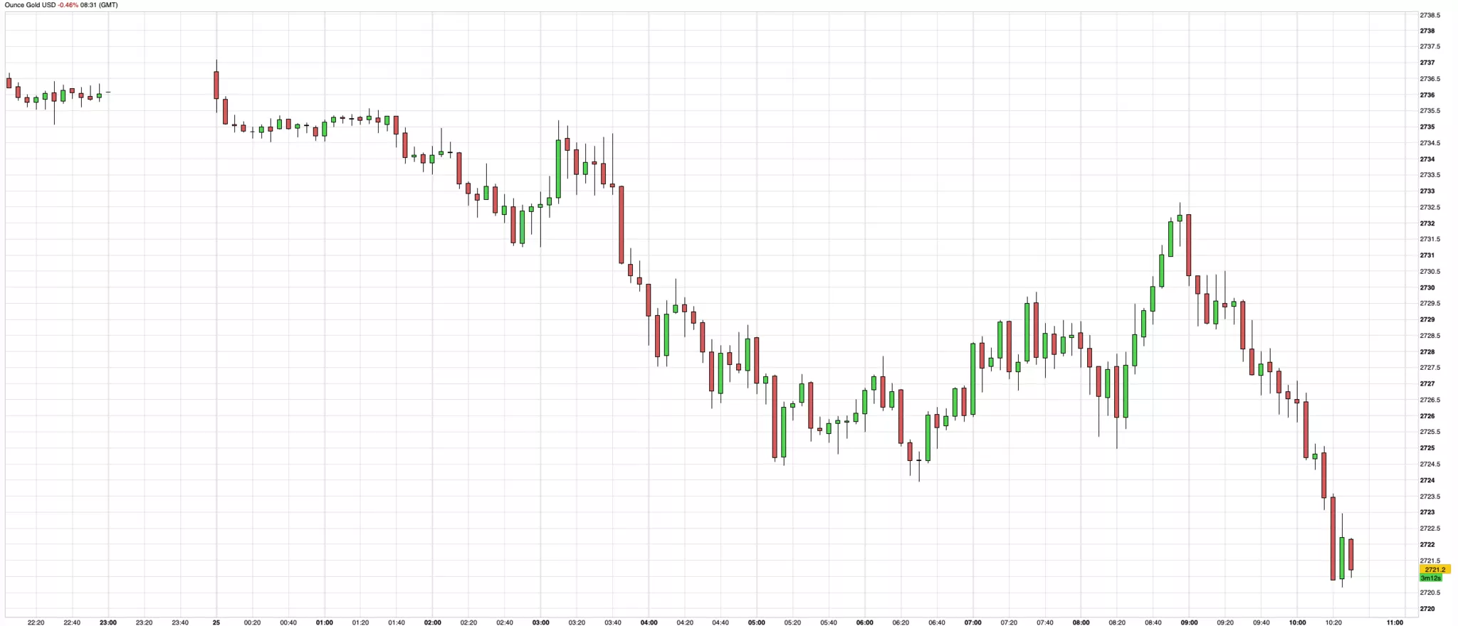 Cours de l'or du 25 octobre 2024