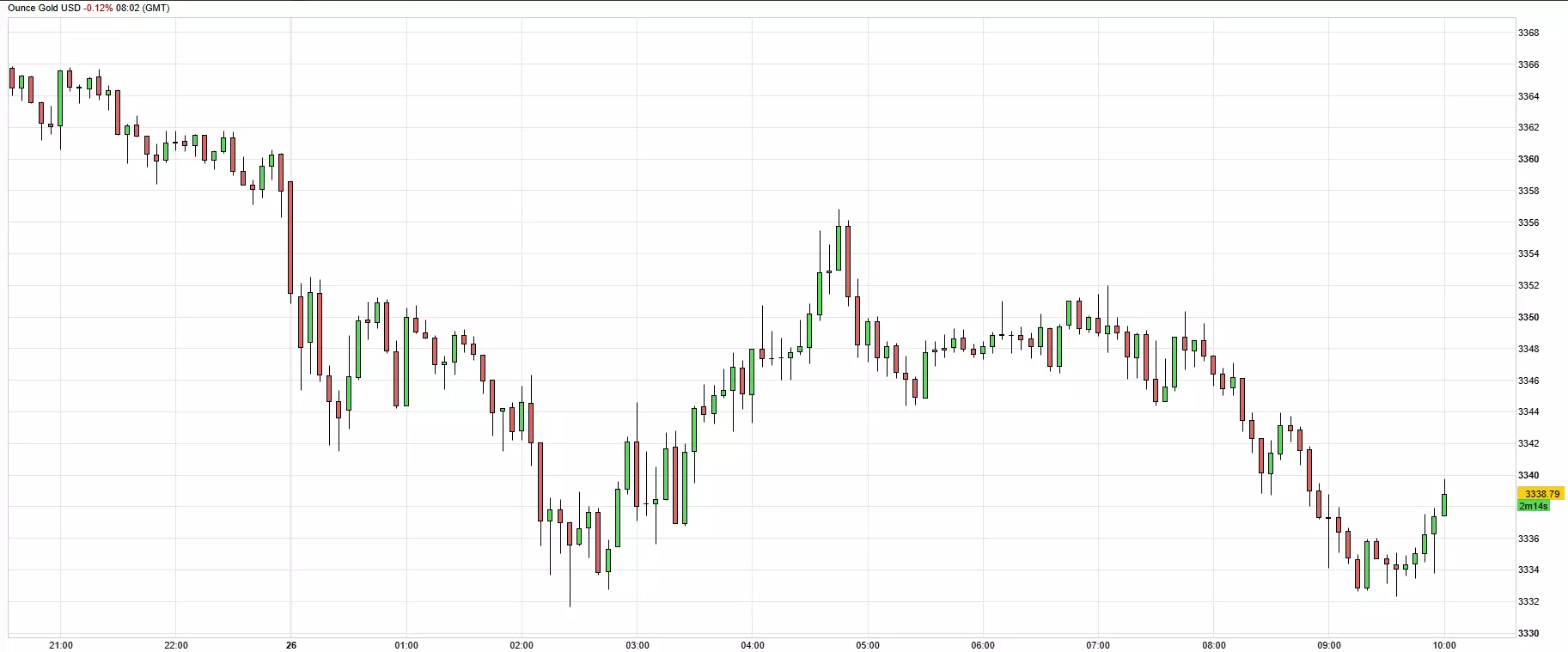 Cours de l'or du 26 mai 2025 Cours de l'or du 26 mai 2025