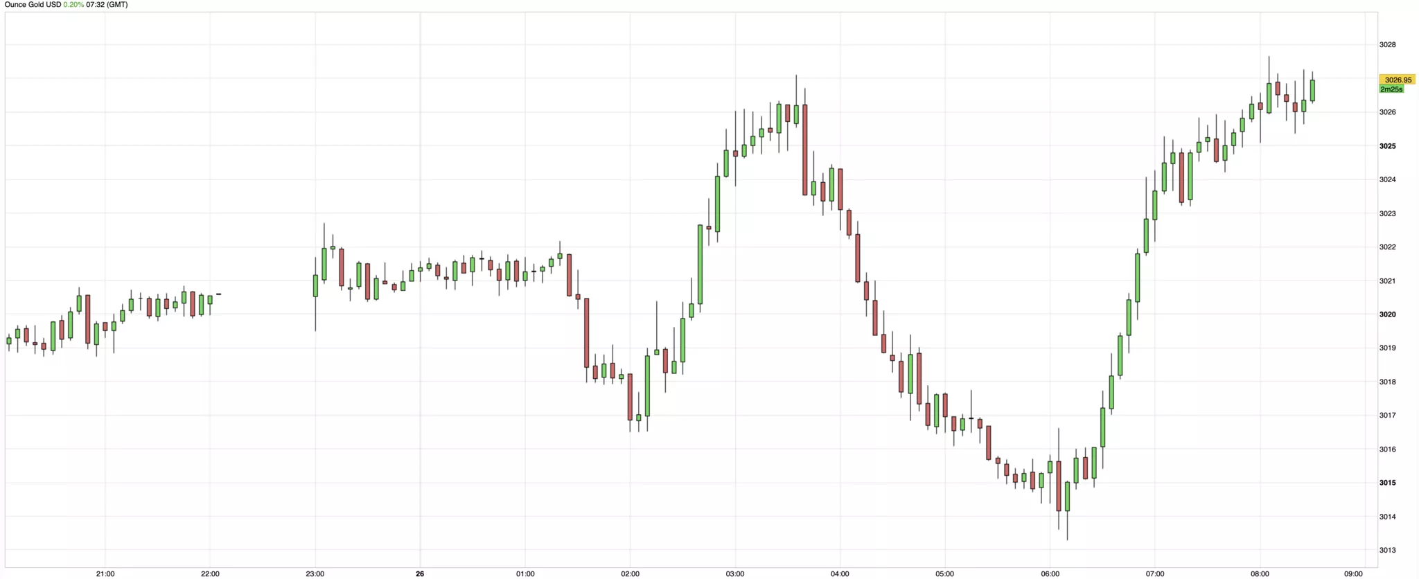 Cours de l'or du 26 mars 2025