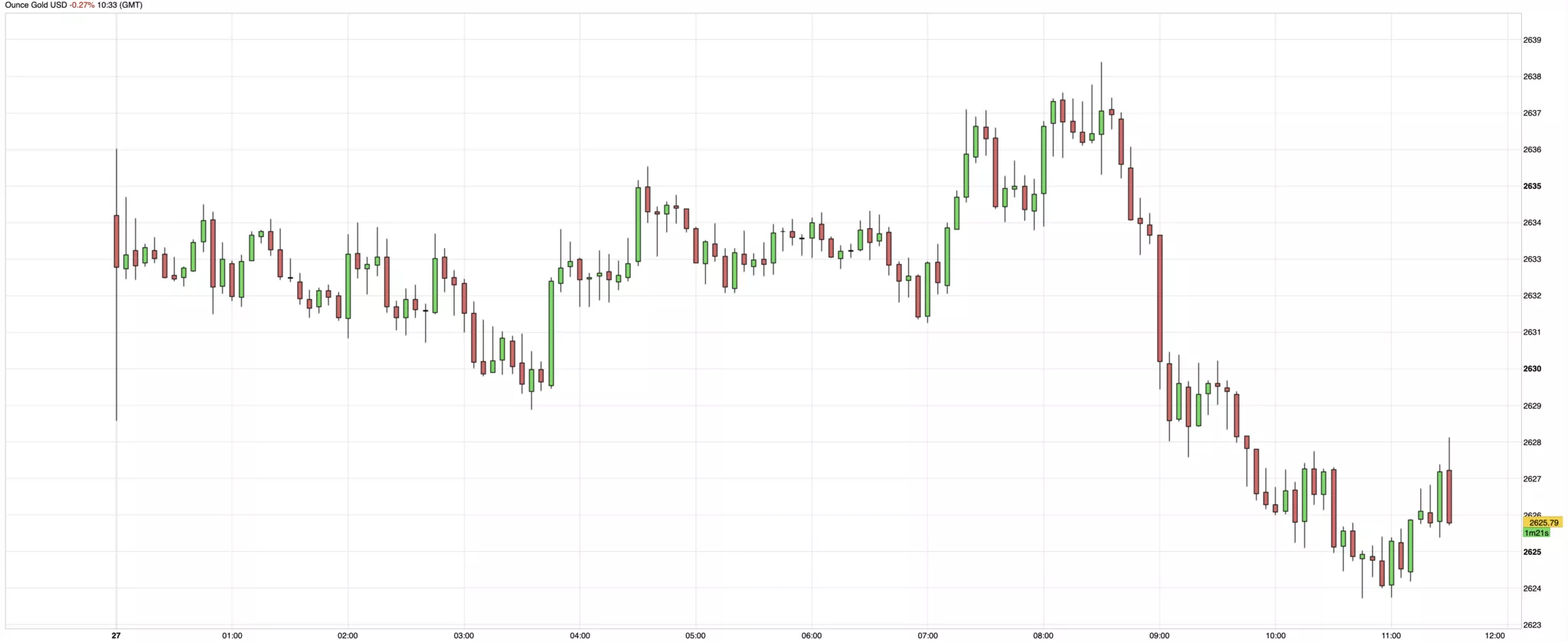 Cours de l'or du 27 décembre 2024