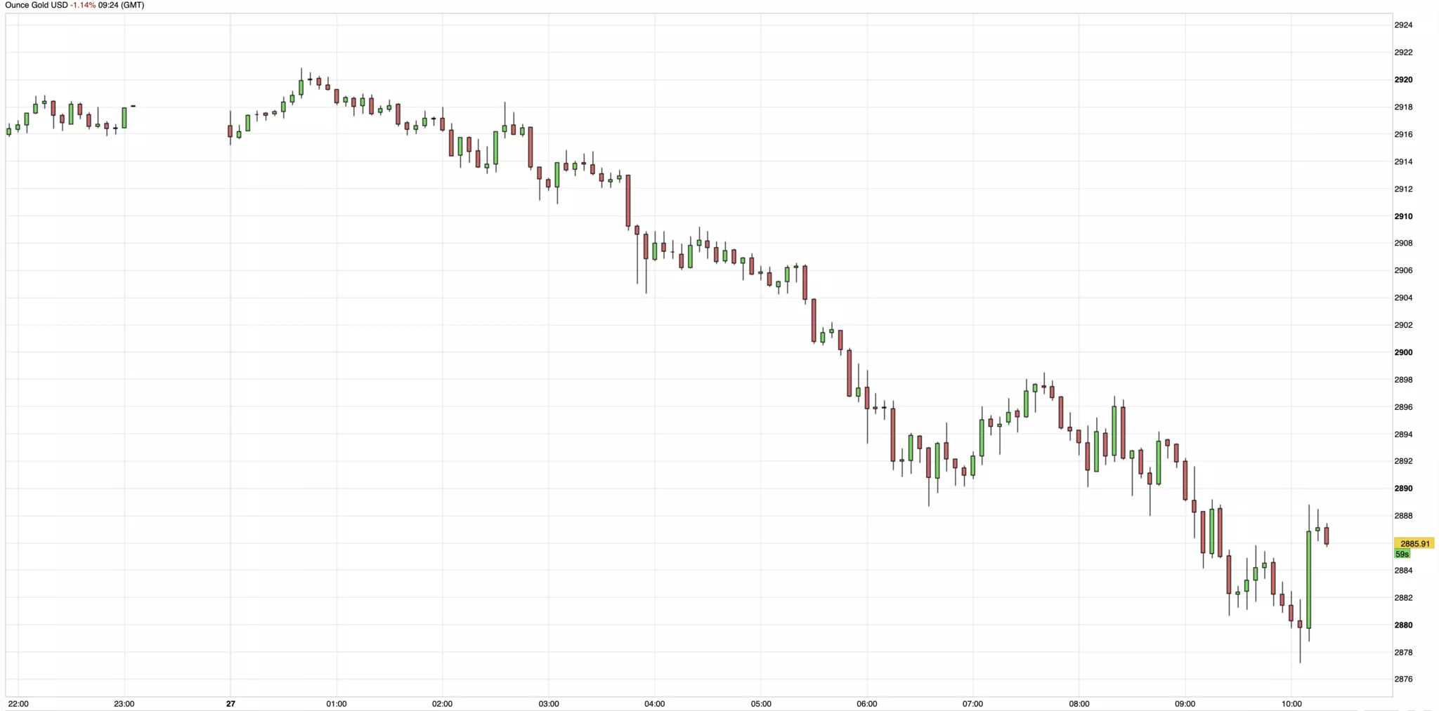 Cours de l'or du 27 février 2025