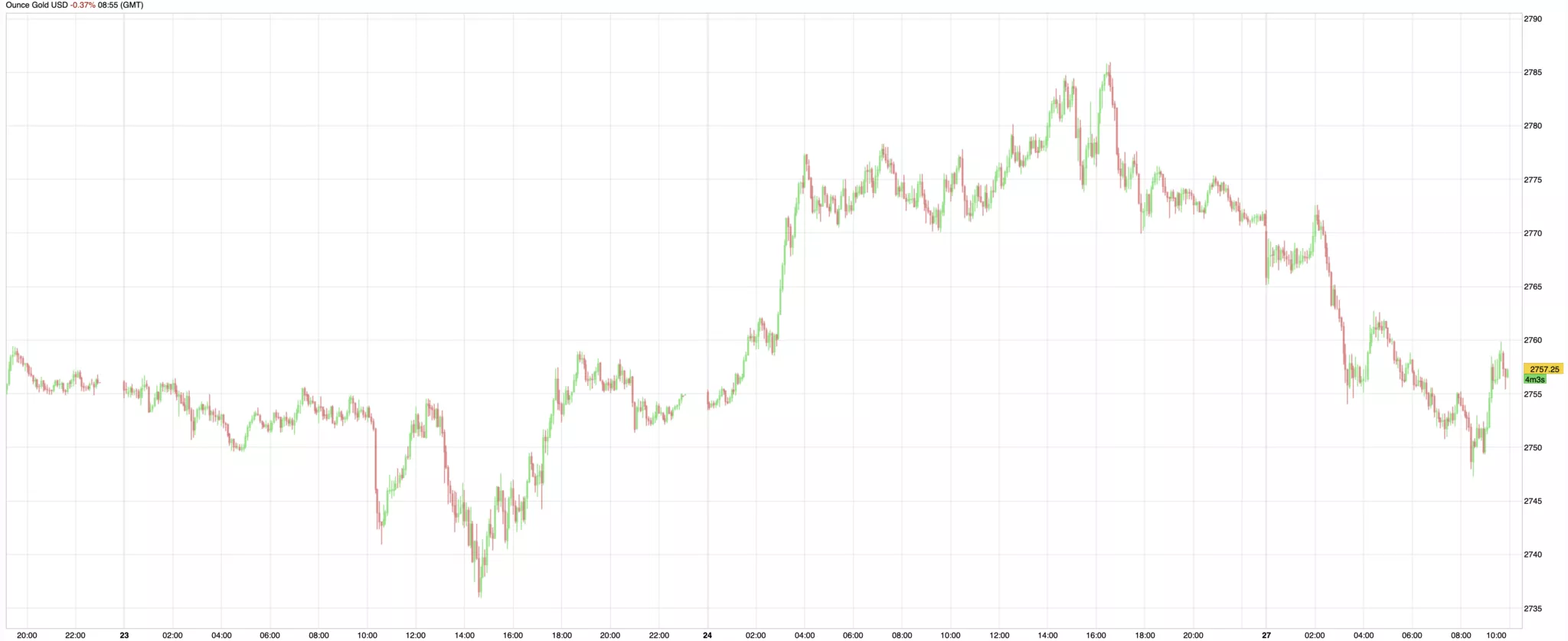 Cours de l'or du 27 janvier 2025 Cours de l'or du 27 janvier 2025