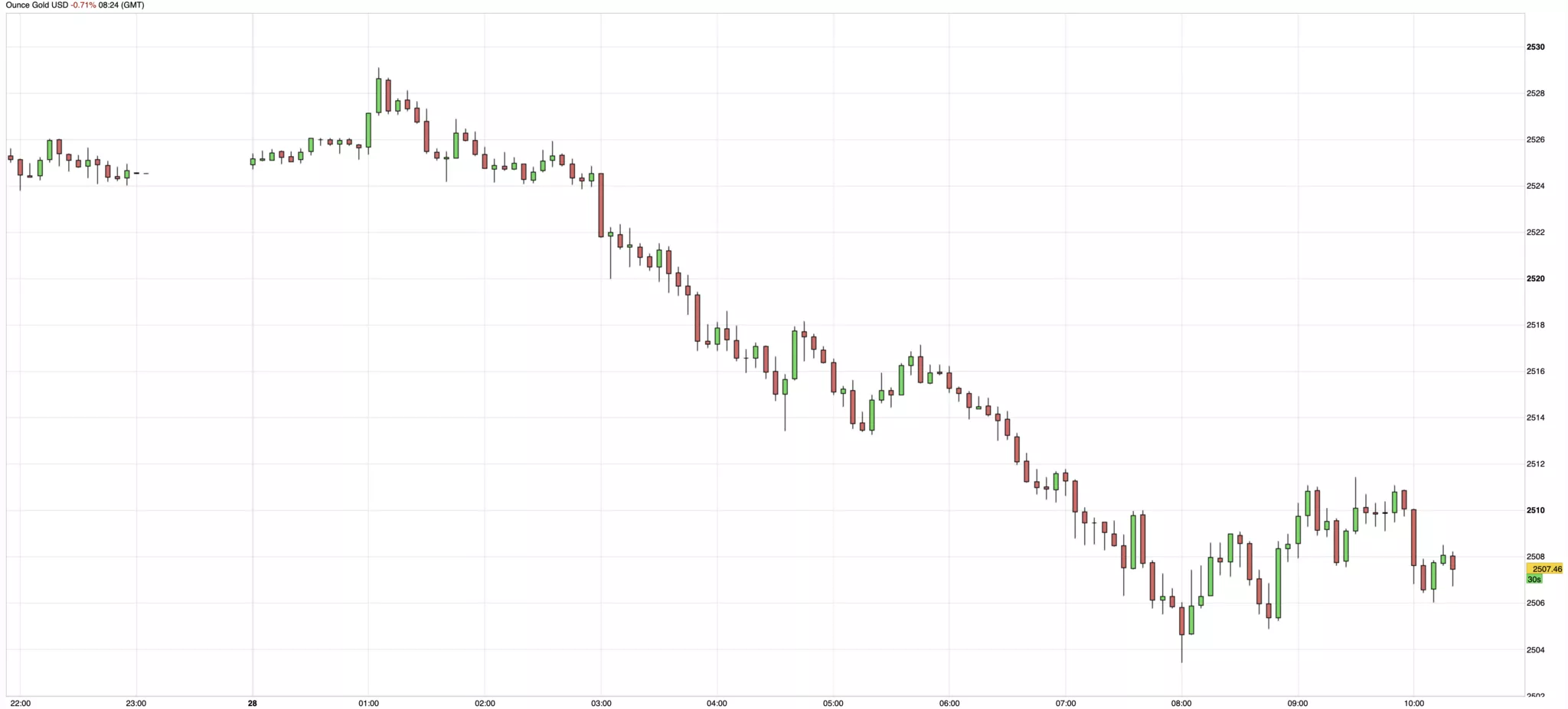 cours de l'or du 28 août 2024