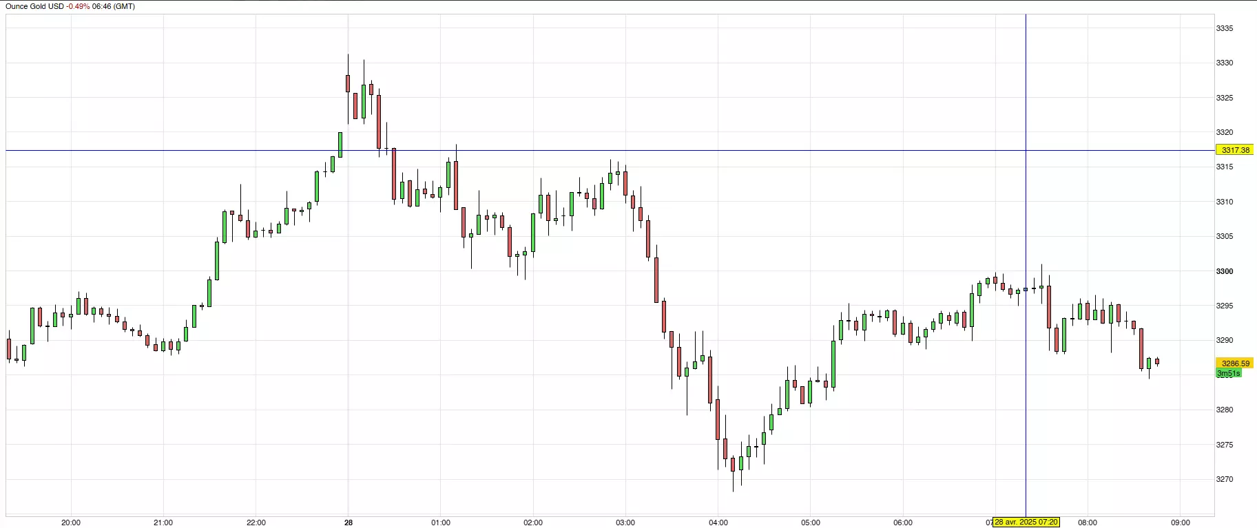 Cours de l'or du 28 avril 2025