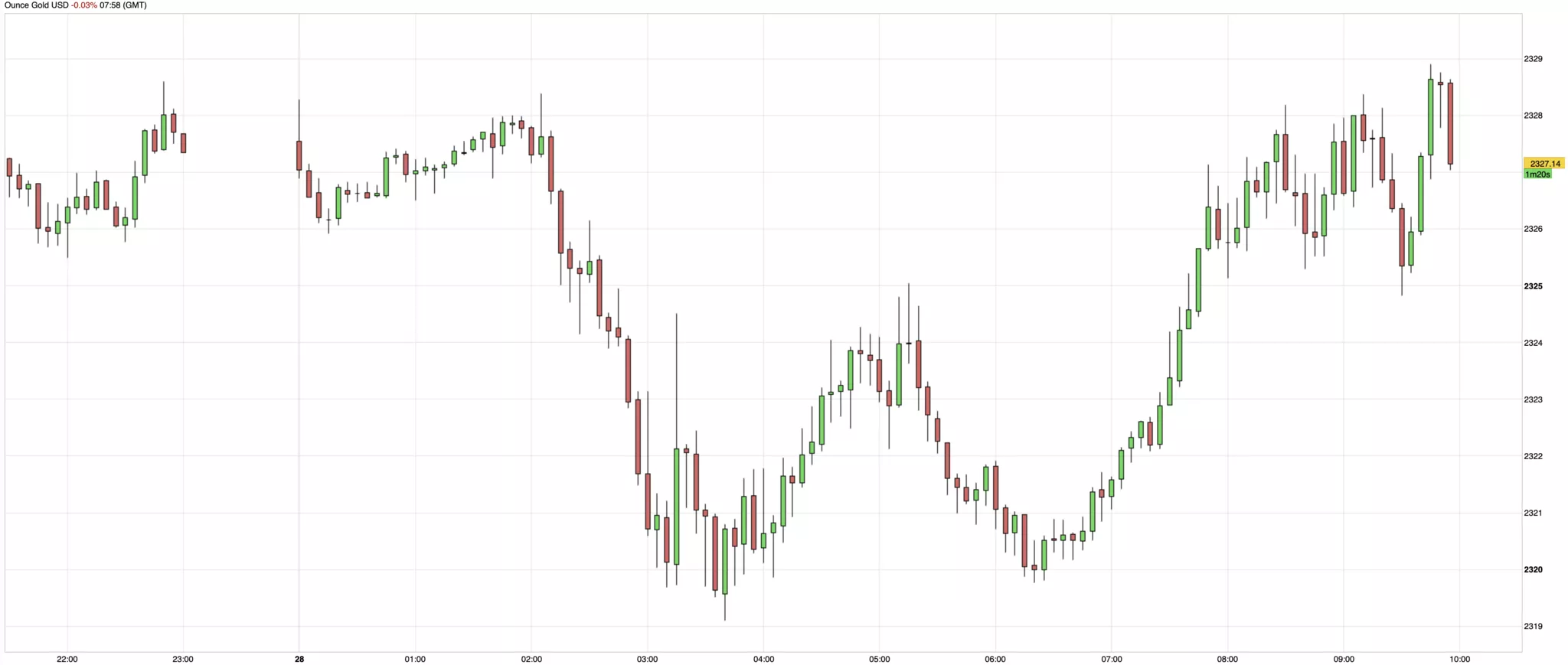 cours de l'or du 28 juin 2024 cours de l'or du 28 juin 2024
