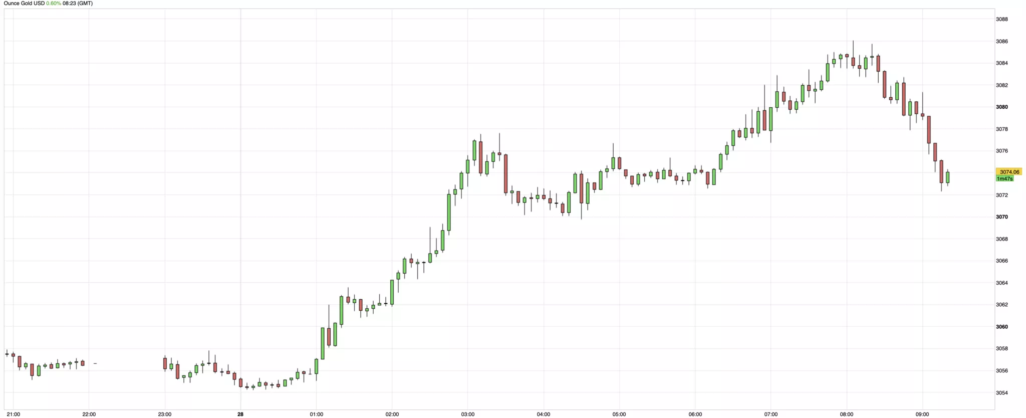 Cours de l'or du 28 mars 2025