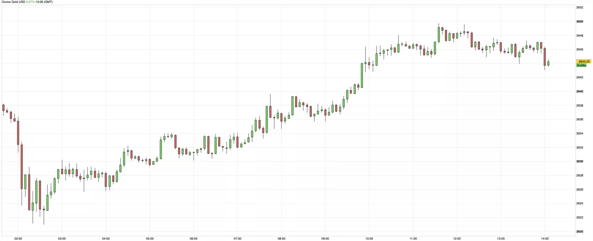 Cours de l'or du 28 novembre 2024