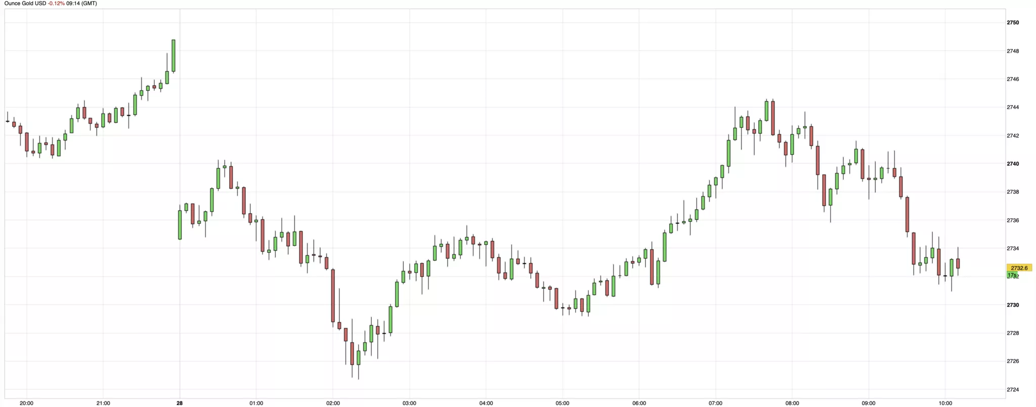 Cours de l'or du 28 octobre 2024