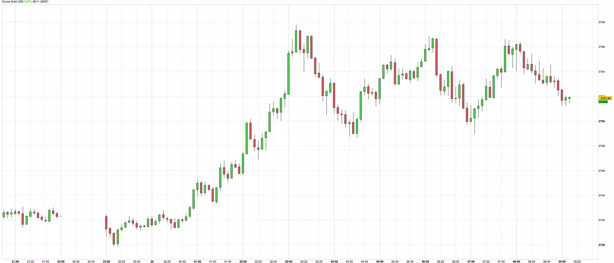 Cours de l'or du 29 octobre 2024