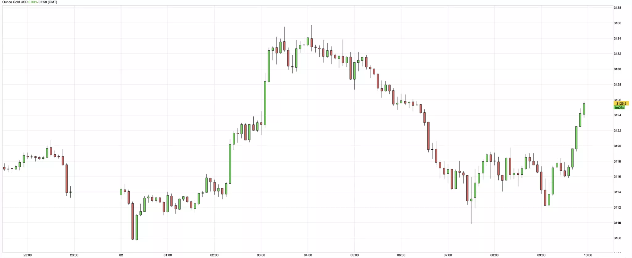 Cours de l'or du 2 avril 2025