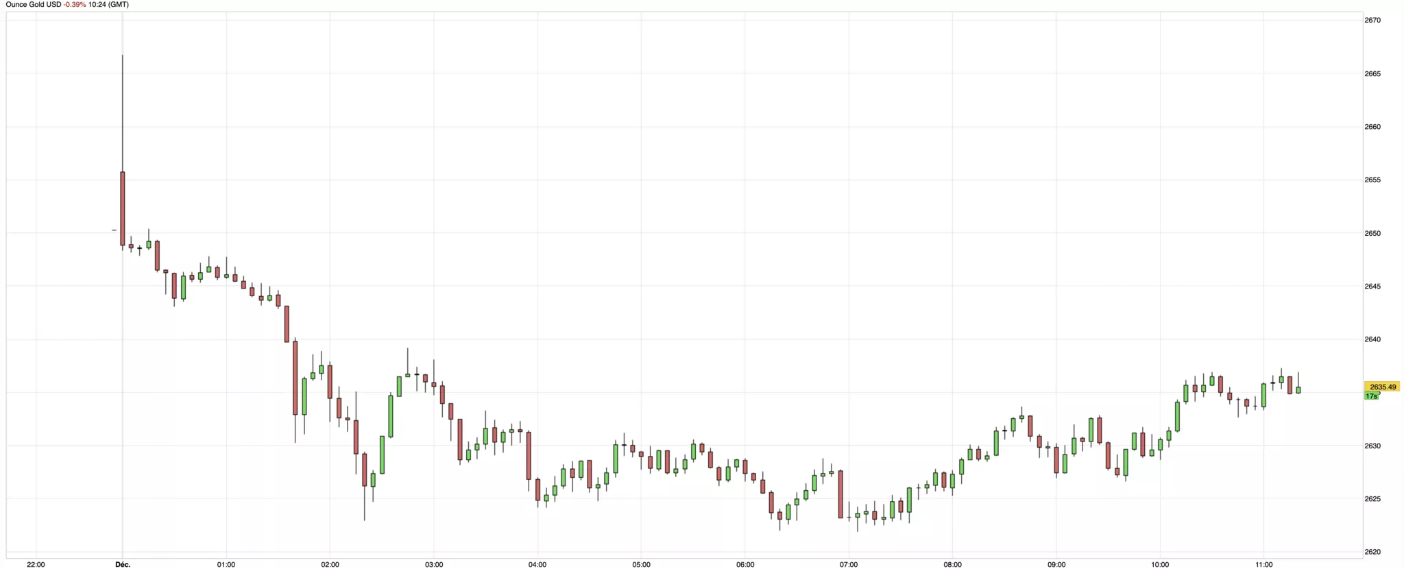 Cours de l'or du 2 décembre 2024