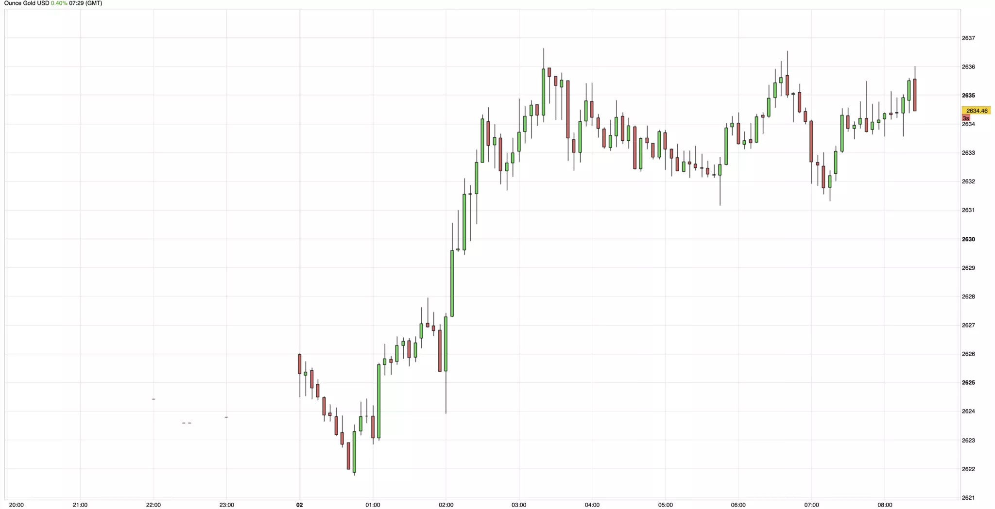 Cours de l'or du 2 janvier 2024