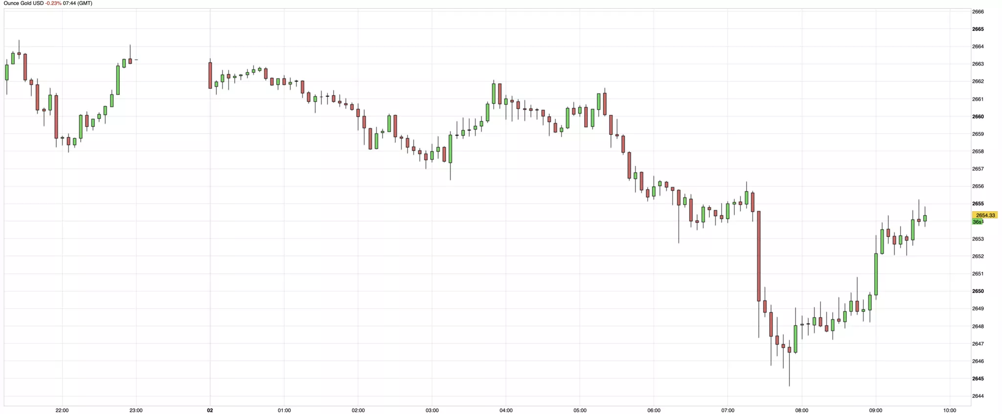 Cours de l'or du 2 octobre 2024