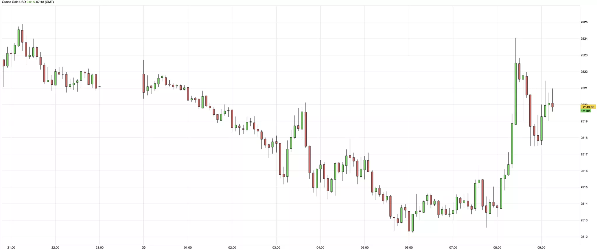 cours de l'or du 30 août 2024