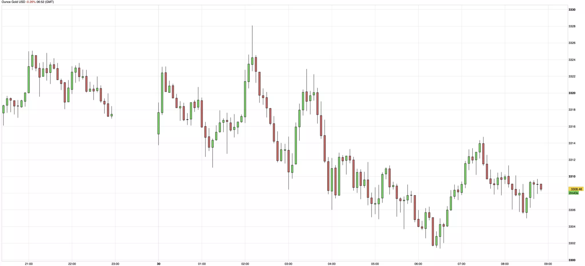 Cours de l'or du 30 avril 2025