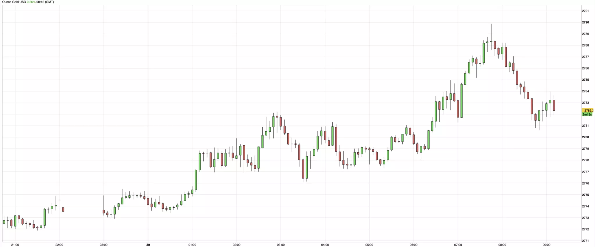 Cours de l'or du 30 octobre 2024