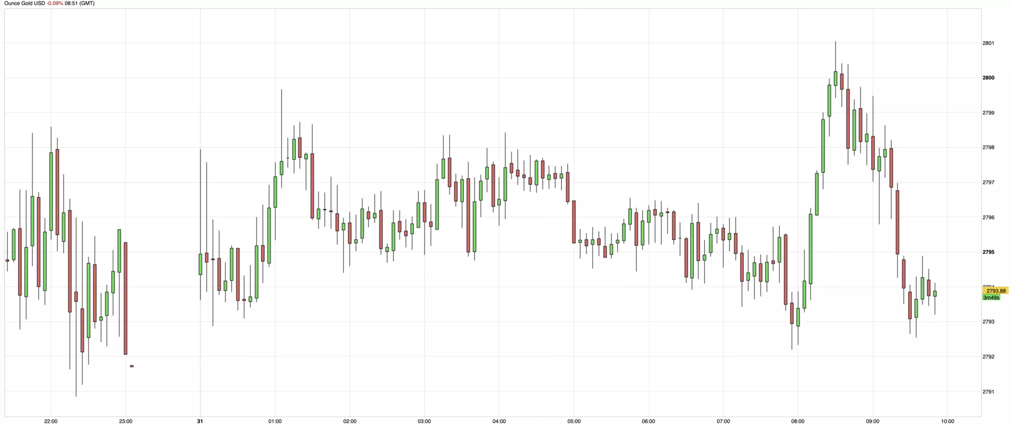 Cours de l'or du 31 janvier 2024
